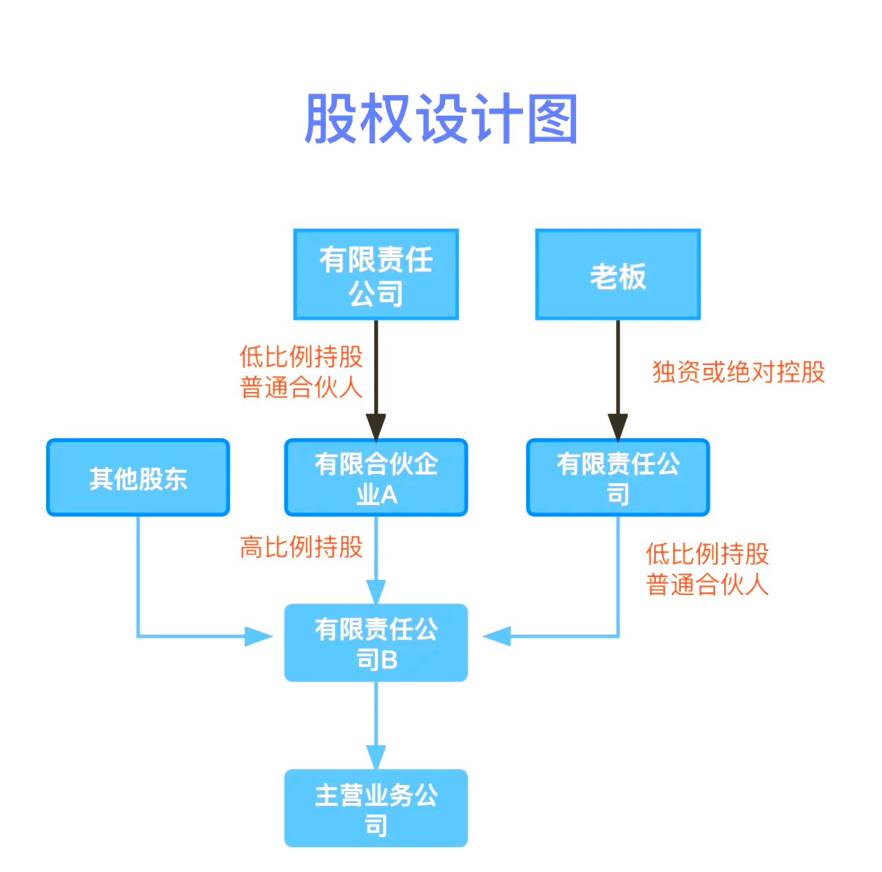 股权设计传承规划(股权设计协议书建议收藏)滁州市